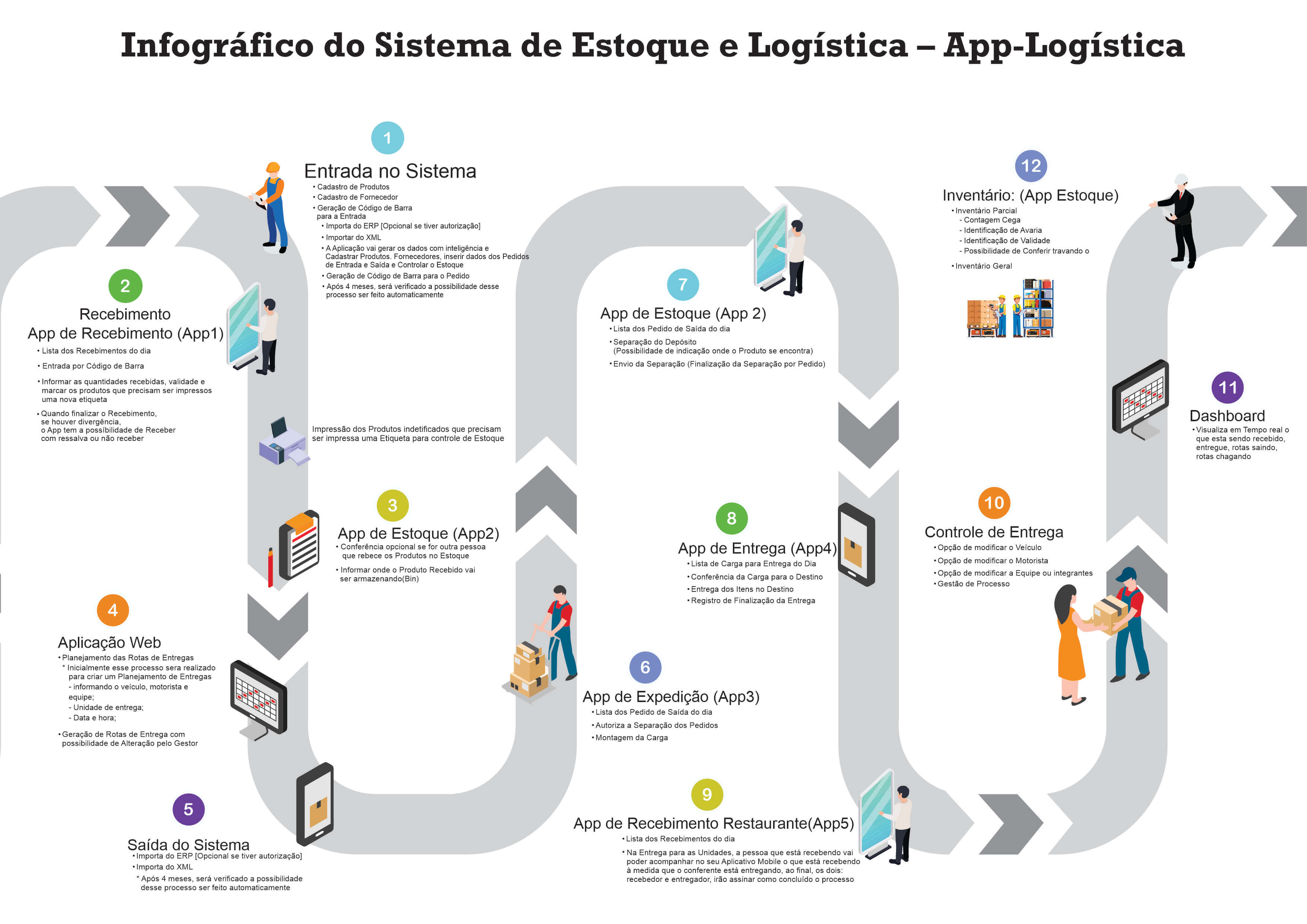 Infográfico do App-Logística